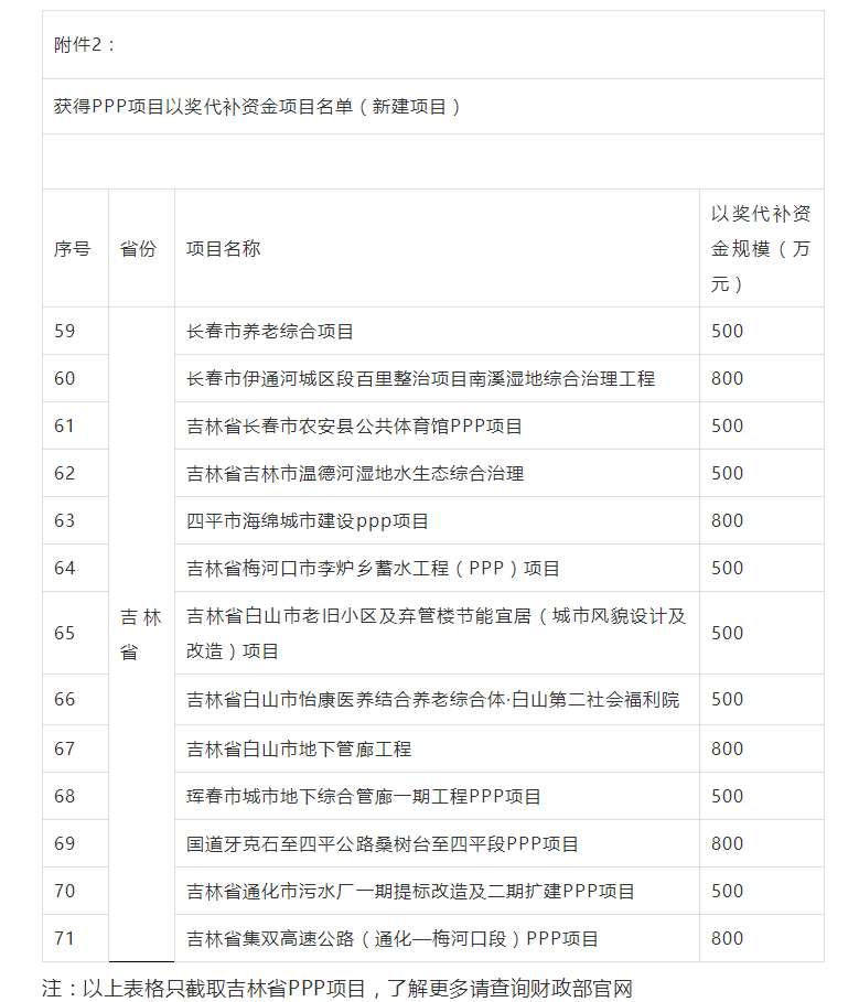 800萬大獎！財政部公布各省PPP以獎代補資金項目名單，一大波項目上榜